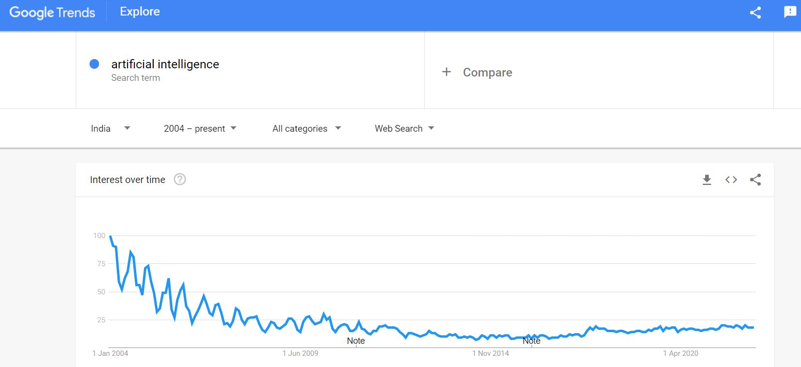 AI keyword search trend from 2004