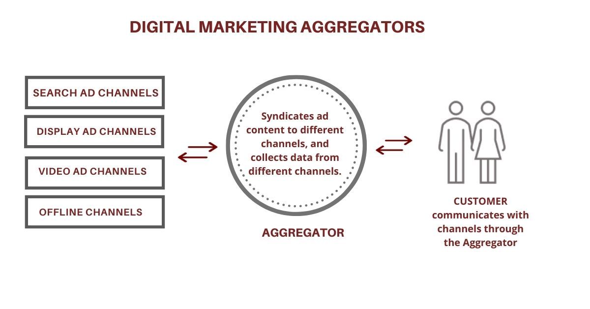 Digital Marketing Aggregators